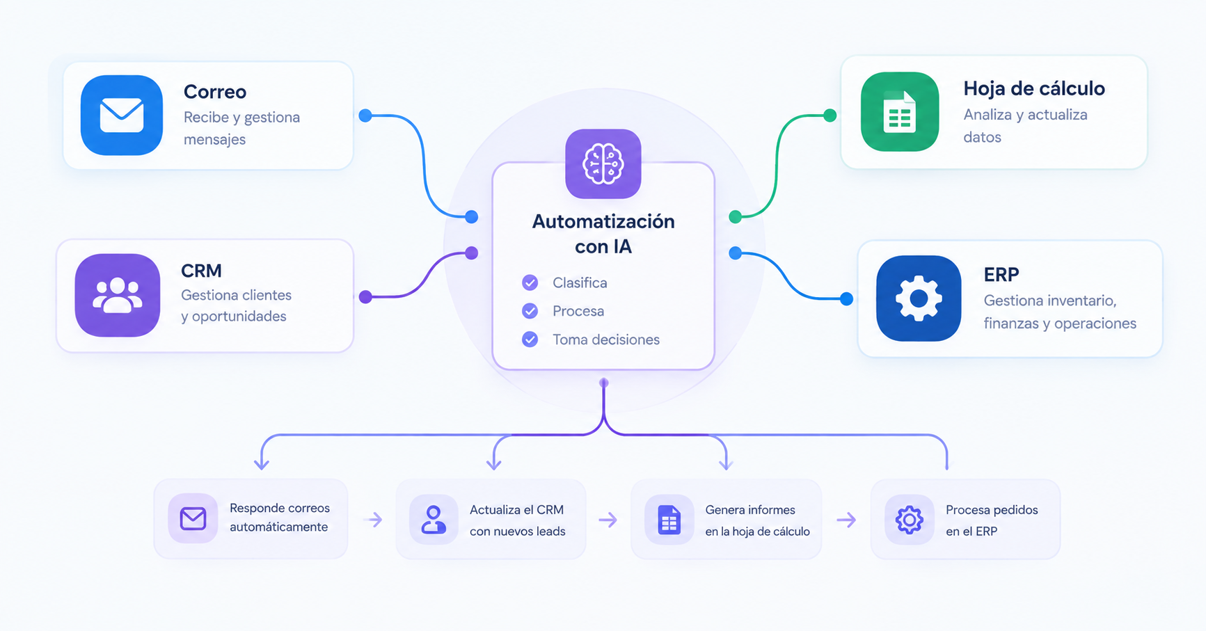 Il·lustració d'un flux d'automatització amb IA que connecta les eines d'una empresa.