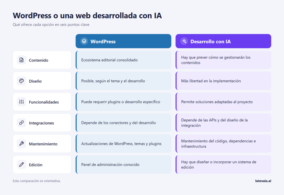 WordPress o un web desenvolupat amb IA? Quan triar cada opció 2 Comparativa visual entre WordPress i un web desenvolupat amb IA